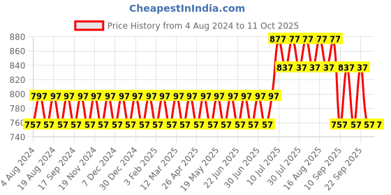 myntra.com Sojanya Men Blue & Gold Woven Design Nehru Jacket sojanya Price History Graph from 4 Aug 2024 to 10 Oct 2025