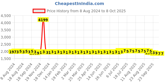 myntra.com SOJANYA Men Blue & Golden-Coloured Self Design Kurta with Dhoti Pants sojanya Price History Graph from 8 Aug 2024 to 8 Oct 2025