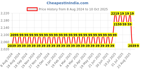 myntra.com SOJANYA Men Blue & Golden Solid Kurta with Churidar & Nehru Jacket sojanya Price History Graph from 8 Aug 2024 to 9 Oct 2025