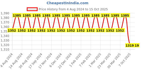 myntra.com SOJANYA Men Blue & Golden Woven Design Nehru Jacket sojanya Price History Graph from 4 Aug 2024 to 15 Oct 2025