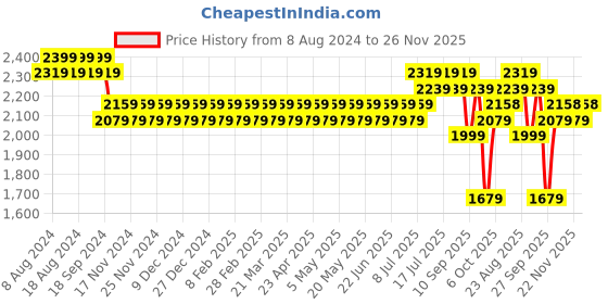 myntra.com SOJANYA Men Blue & Green Ethnic Motifs Embroidered Kurta with Churidar sojanya Price History Graph from 8 Aug 2024 to 22 Nov 2025