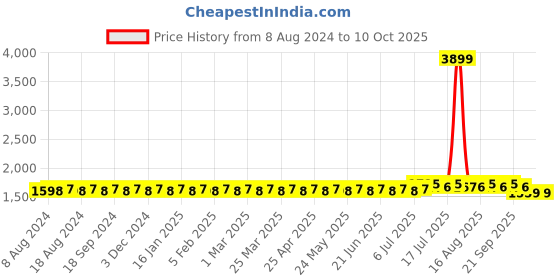 myntra.com SOJANYA Men Blue & Magenta Solid Kurta with Dhoti Pants sojanya Price History Graph from 8 Aug 2024 to 9 Oct 2025