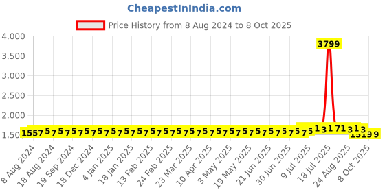myntra.com SOJANYA Men Blue & Maroon Solid Kurta with Dhoti Pants sojanya Price History Graph from 8 Aug 2024 to 7 Oct 2025
