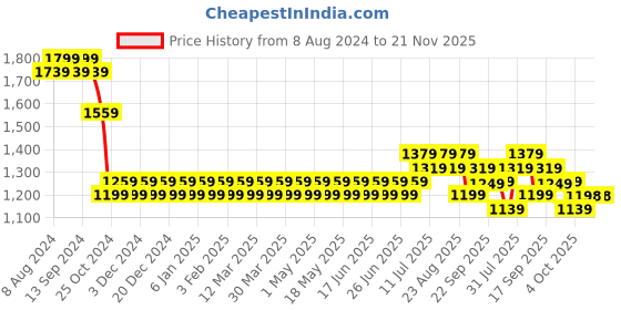 myntra.com SOJANYA Men Blue & Mustard Yellow Kurta with Pyjamas & Woven Design Nehru Jacket sojanya Price History Graph from 8 Aug 2024 to 20 Nov 2025