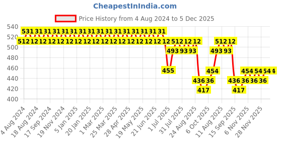 myntra.com SOJANYA Men Blue & Mustard Yellow Pure Cotton Regular Fit Checked Formal Shirt sojanya Price History Graph from 4 Aug 2024 to 5 Dec 2025
