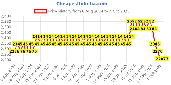 myntra.com SOJANYA Men Blue & Off-White Ethnic Motifs Kurta with Pyjamas & Nehru Jacket sojanya Price History Graph from 8 Aug 2024 to 4 Oct 2025
