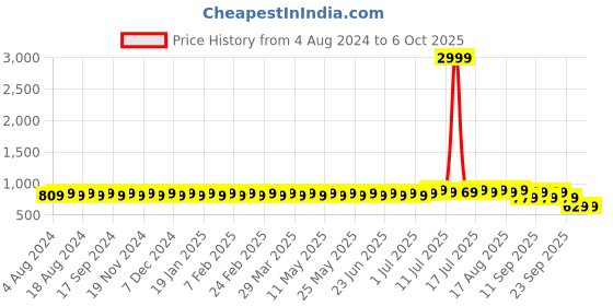 myntra.com SOJANYA Men Blue & Off-White Printed Nehru Jacket sojanya Price History Graph from 4 Aug 2024 to 4 Oct 2025