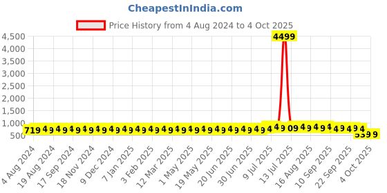 myntra.com SOJANYA Men Blue & Off-White Printed Nehru Jacket sojanya Price History Graph from 4 Aug 2024 to 4 Oct 2025