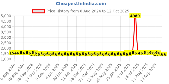 myntra.com SOJANYA Men Blue & Off-White Self Design Kurta with Churidar sojanya Price History Graph from 8 Aug 2024 to 12 Oct 2025