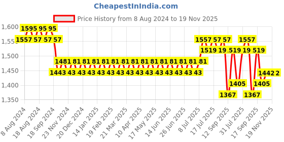 myntra.com SOJANYA Men Blue & Off-White Self Design Kurta with Churidar sojanya Price History Graph from 8 Aug 2024 to 19 Nov 2025