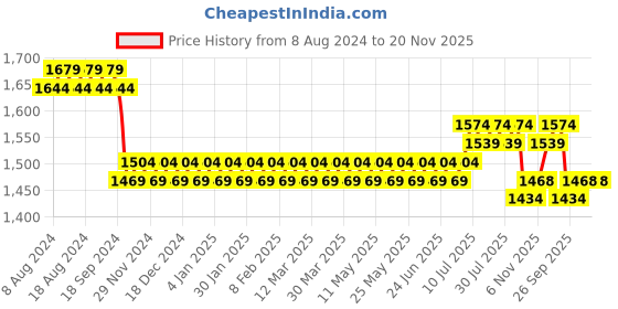 myntra.com SOJANYA Men Blue & Off-White Self Design Kurta with Churidar sojanya Price History Graph from 8 Aug 2024 to 19 Nov 2025