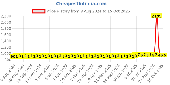 myntra.com SOJANYA Men Blue & Off-White Self Design Kurta with Churidar sojanya Price History Graph from 8 Aug 2024 to 14 Oct 2025