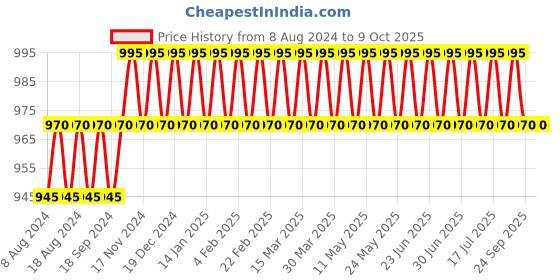 myntra.com SOJANYA Men Blue & Off-White Solid Kurta with Churidar sojanya Price History Graph from 8 Aug 2024 to 4 Oct 2025
