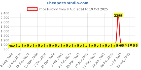 myntra.com SOJANYA Men Blue & Off-White Solid Kurta with Churidar sojanya Price History Graph from 8 Aug 2024 to 18 Oct 2025