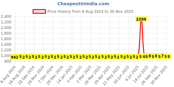 myntra.com SOJANYA Men Blue & Off-White Solid Kurta with Churidar sojanya Price History Graph from 8 Aug 2024 to 28 Nov 2025