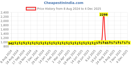 myntra.com SOJANYA Men Blue & Off-White Solid Kurta with Churidar sojanya Price History Graph from 8 Aug 2024 to 3 Dec 2025
