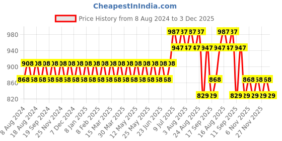 myntra.com SOJANYA Men Blue & Off-White Solid Kurta with Churidar sojanya Price History Graph from 8 Aug 2024 to 3 Dec 2025