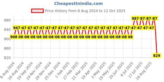 myntra.com SOJANYA Men Blue & Off-White Solid Kurta with Churidar sojanya Price History Graph from 8 Aug 2024 to 12 Oct 2025