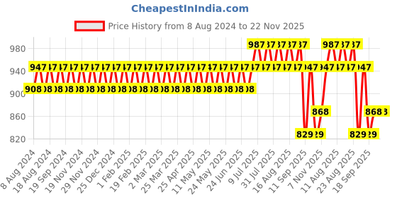 myntra.com SOJANYA Men Blue & Off-White Solid Kurta with Churidar sojanya Price History Graph from 8 Aug 2024 to 22 Nov 2025