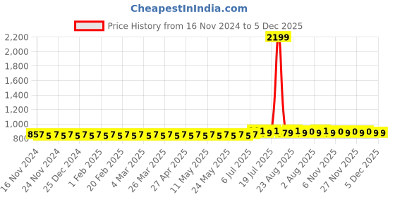 myntra.com SOJANYA Men Blue & Off-White Solid Kurta with Churidar sojanya Price History Graph from 16 Nov 2024 to 5 Dec 2025