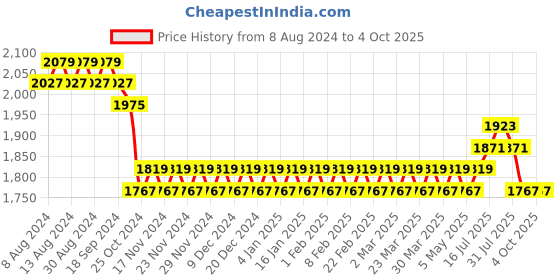 myntra.com SOJANYA Men Blue & Off-White Solid Kurta with Churidar  & Nehru Jacket sojanya Price History Graph from 8 Aug 2024 to 4 Oct 2025
