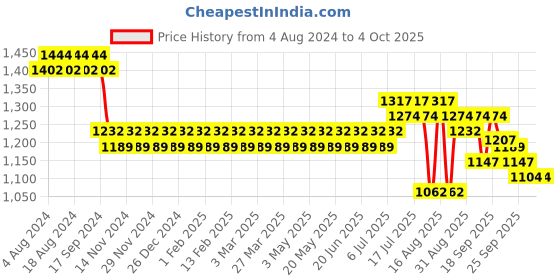myntra.com SOJANYA Men Blue & Off-White Woven Design Kurta with Churidar sojanya Price History Graph from 4 Aug 2024 to 4 Oct 2025