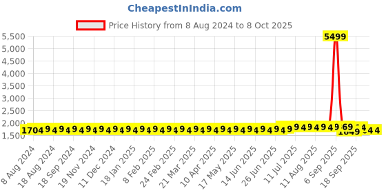 myntra.com SOJANYA Men Blue & Peach-Coloured Solid Kurta with Churidar & Nehru Jacket sojanya Price History Graph from 8 Aug 2024 to 7 Oct 2025