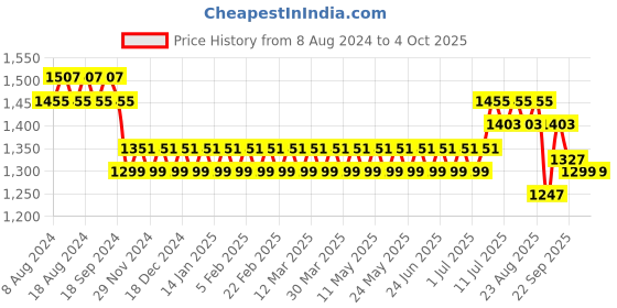 myntra.com SOJANYA Men Blue & Peach-Coloured Solid Kurta with Churidar & Nehru Jacket sojanya Price History Graph from 8 Aug 2024 to 4 Oct 2025