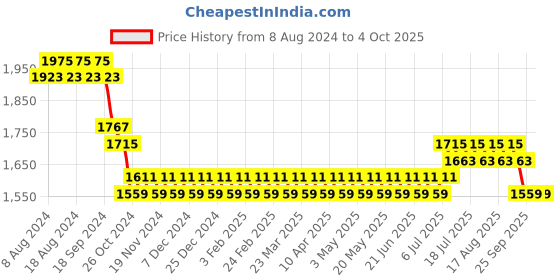 myntra.com SOJANYA Men Blue & Peach-Coloured Solid Kurta with Churidar & Nehru Jacket sojanya Price History Graph from 8 Aug 2024 to 4 Oct 2025