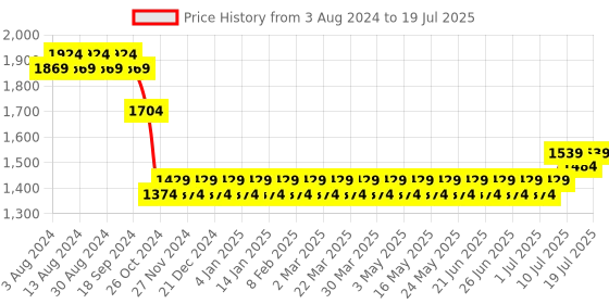myntra.com SOJANYA Men Blue & Peach-Coloured Solid Kurta with Churidar & Nehru Jacket sojanya Price History Graph from 3 Aug 2024 to 11 Jul 2025