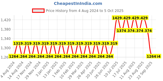 myntra.com SOJANYA Men Blue & Pink Self-Design Sherwani Set sojanya Price History Graph from 4 Aug 2024 to 4 Oct 2025