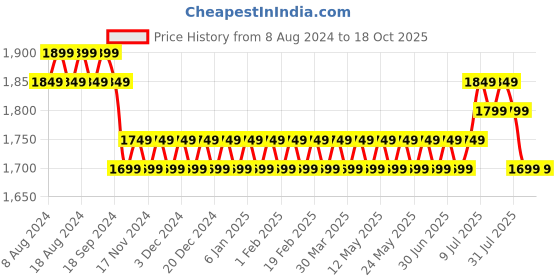 myntra.com SOJANYA Men Blue & Pink Solid Kurta And Churidar With Jacket sojanya Price History Graph from 8 Aug 2024 to 18 Oct 2025