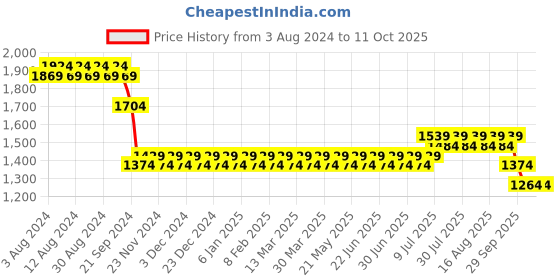myntra.com SOJANYA Men Blue & Pink Solid Kurta with Churidar & Nehru Jacket sojanya Price History Graph from 3 Aug 2024 to 10 Oct 2025