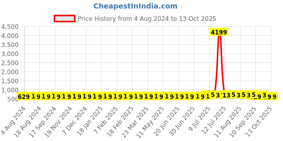 myntra.com SOJANYA Men Blue & Red Ethnic Motifs Printed Pure Cotton Nehru Jacket sojanya Price History Graph from 4 Aug 2024 to 13 Oct 2025