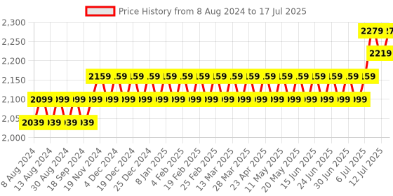 myntra.com SOJANYA Men Blue & Red Solid Kurta with Churidar & Nehru Jacket sojanya Price History Graph from 8 Aug 2024 to 17 Jul 2025