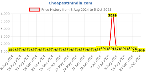 myntra.com SOJANYA Men Blue & Red Solid Kurta with Dhoti Pants sojanya Price History Graph from 8 Aug 2024 to 5 Oct 2025