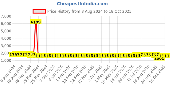 myntra.com SOJANYA Men Blue & Sea Green Kurta with Pyjamas & Embroidered Nehru Jacket sojanya Price History Graph from 8 Aug 2024 to 18 Oct 2025