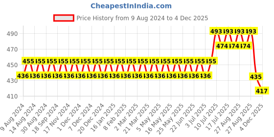 myntra.com SOJANYA Men Blue & White Checked Pure Cotton Straight Fit Track Pant sojanya Price History Graph from 9 Aug 2024 to 2 Dec 2025