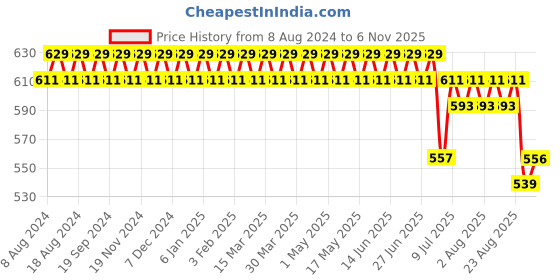 myntra.com SOJANYA Men Blue & White Classic Fit Checked Formal Shirt sojanya Price History Graph from 8 Aug 2024 to 6 Nov 2025