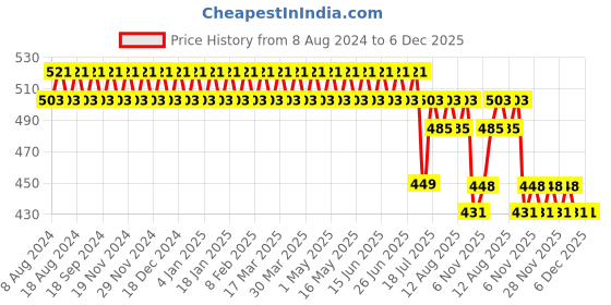 myntra.com SOJANYA Men Blue & White Classic Regular Fit Checked Pure Cotton Formal Shirt sojanya Price History Graph from 8 Aug 2024 to 4 Dec 2025