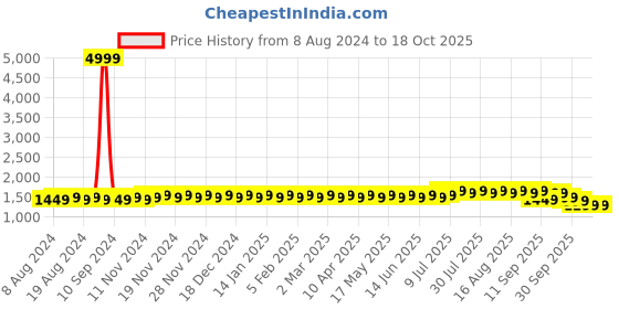 myntra.com SOJANYA Men Blue & White Embroidered Kurta with Churidar sojanya Price History Graph from 8 Aug 2024 to 18 Oct 2025