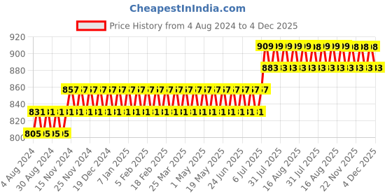 myntra.com SOJANYA Men Blue & White Ethnic Motifs Cotton Linen Printed Kurta sojanya Price History Graph from 4 Aug 2024 to 4 Dec 2025
