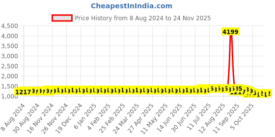 myntra.com SOJANYA Men Blue & White Ethnic Motifs Embroidered Thread Work Kurta sojanya Price History Graph from 8 Aug 2024 to 24 Nov 2025