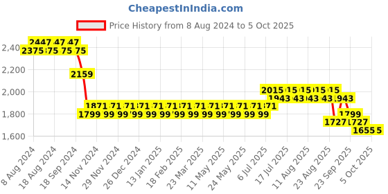myntra.com SOJANYA Men Blue & White Ethnic Motifs Kurta with Pyjamas & Nehru Jacket sojanya Price History Graph from 8 Aug 2024 to 5 Oct 2025