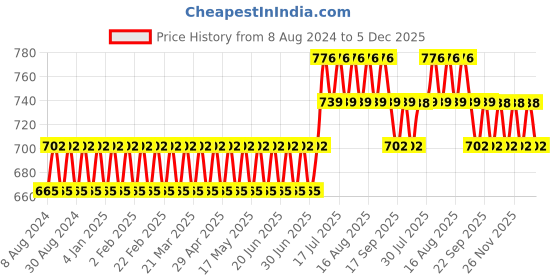 myntra.com SOJANYA Men Blue & White Ethnic Motifs Printed Kurta sojanya Price History Graph from 8 Aug 2024 to 5 Dec 2025