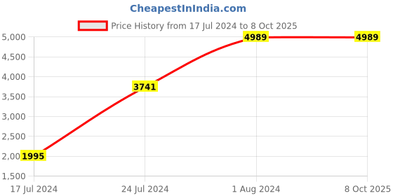 myntra.com SOJANYA Men Blue & White Geometric Print Kurta with Solid Churidar sojanya Price History Graph from 17 Jul 2024 to 8 Oct 2025