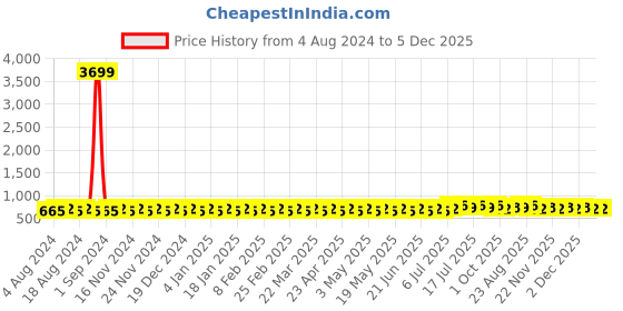 myntra.com SOJANYA Men Blue & White Geometric Printed Straight Pure Cotton Kurta sojanya Price History Graph from 4 Aug 2024 to 5 Dec 2025
