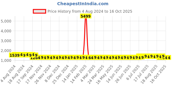 myntra.com SOJANYA Men Blue & White Self Design Kurta with Churidar & Nehru Jacket sojanya Price History Graph from 4 Aug 2024 to 16 Oct 2025
