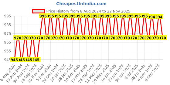 myntra.com SOJANYA Men Blue & White Solid Kurta with Churidar sojanya Price History Graph from 8 Aug 2024 to 22 Nov 2025
