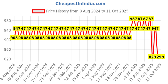 myntra.com SOJANYA Men Blue & White Solid Kurta with Churidar sojanya Price History Graph from 8 Aug 2024 to 11 Oct 2025